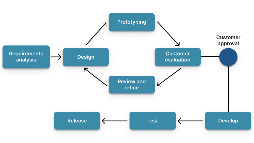 Software Development Process & Choosing the SDLC Model