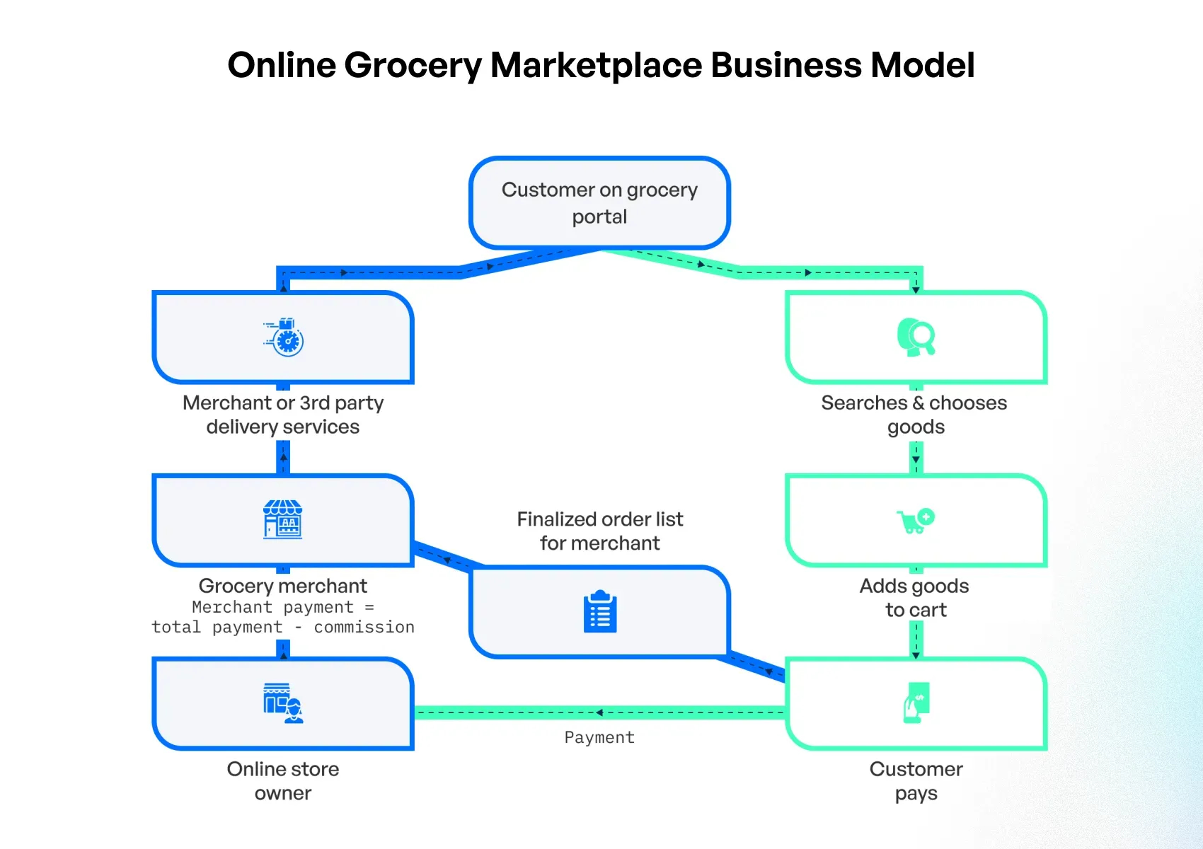 online grocery marketplace business model