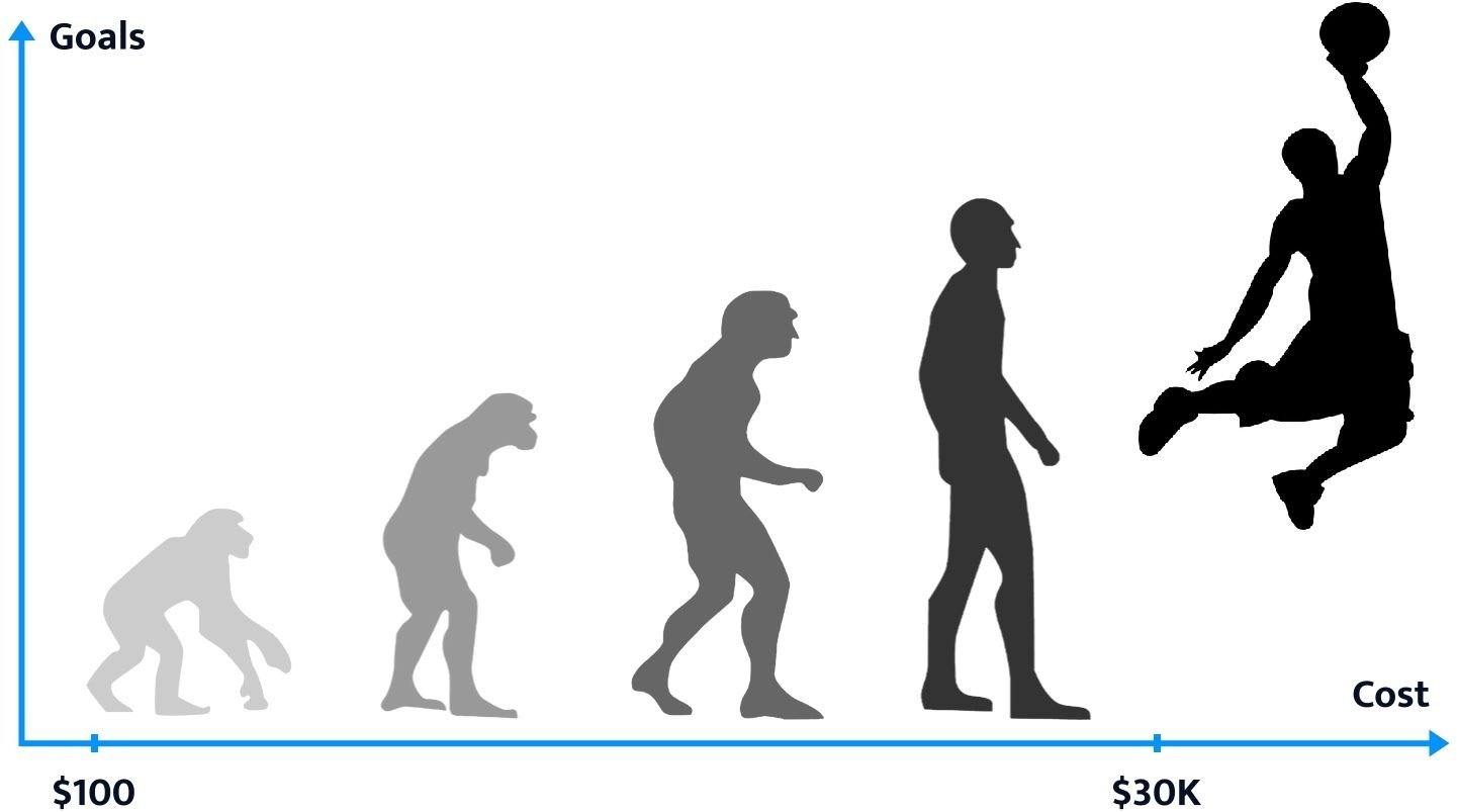 Cheap WordPress Web Development