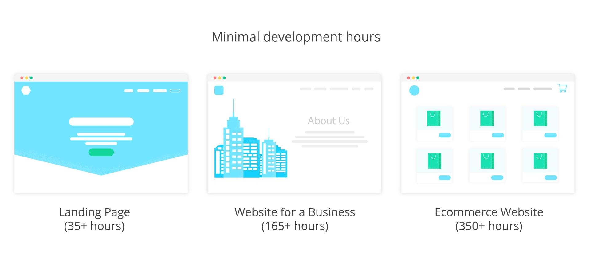 How Long Does It Take to Build a Website [Average Estimation]