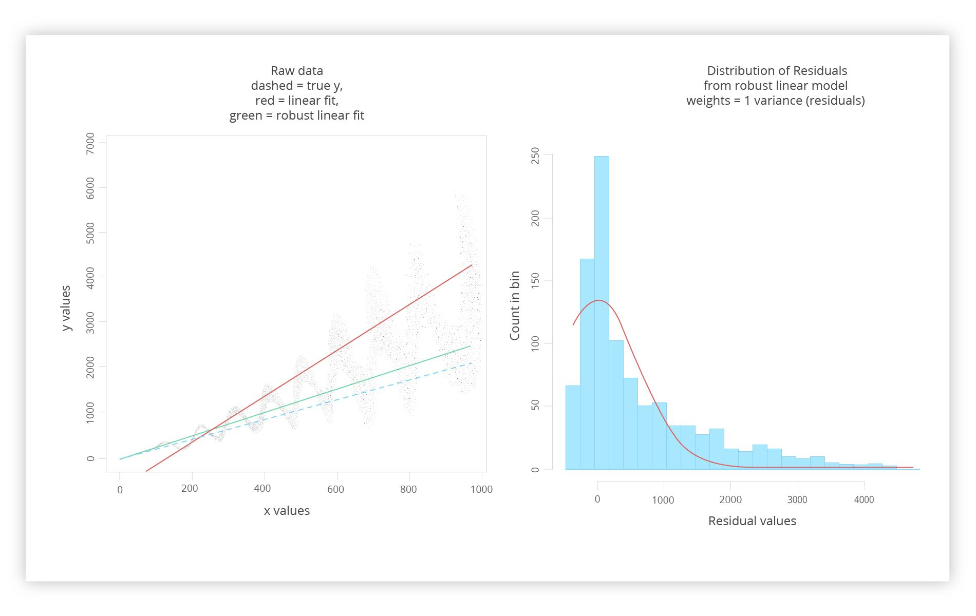 weighted linear regression