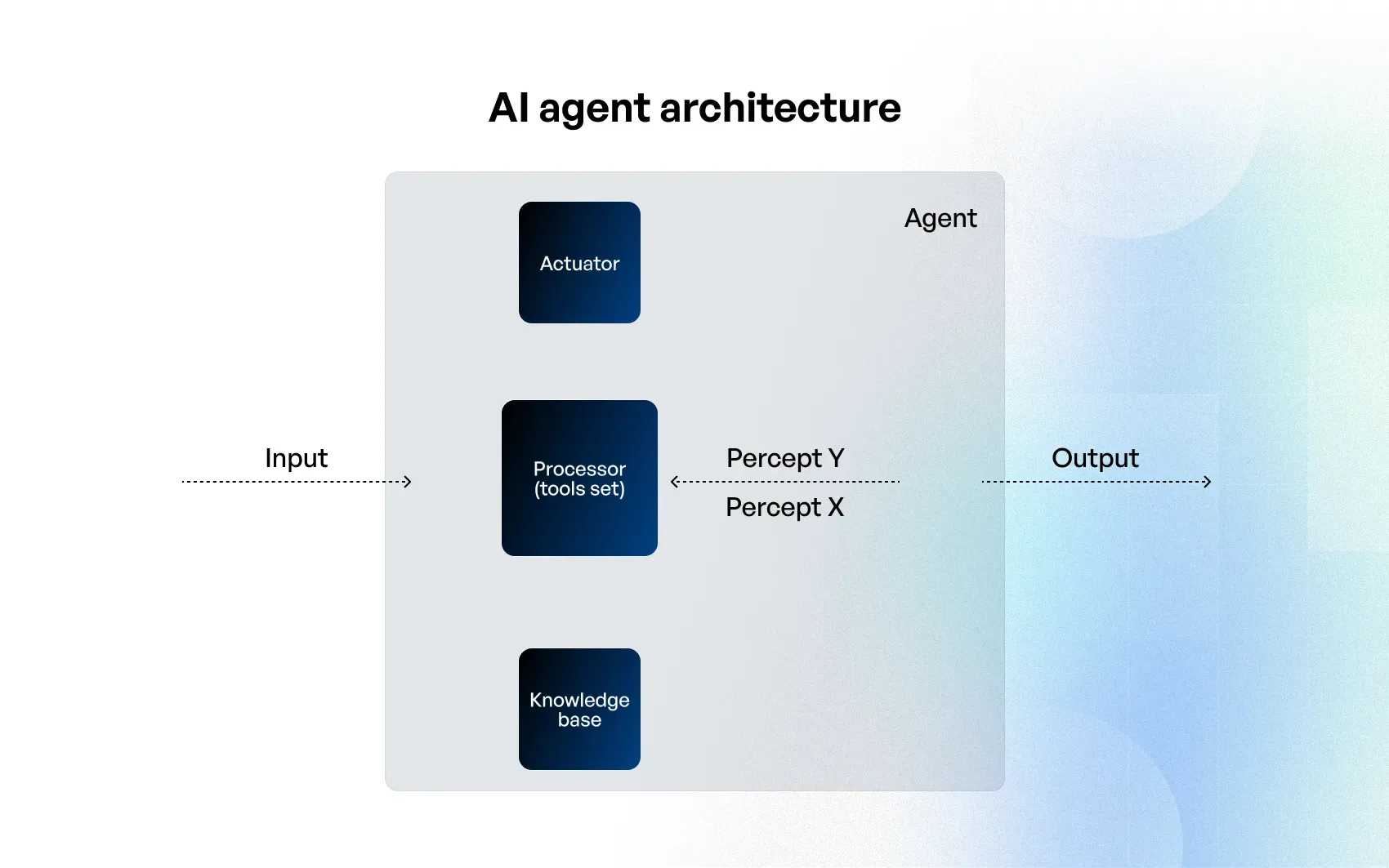 AI agent structure