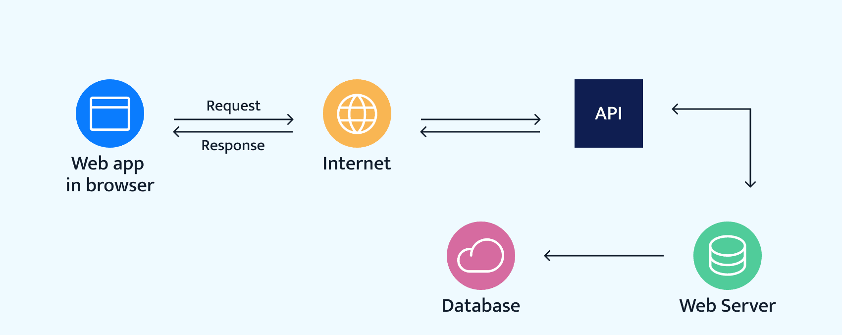 how travel APIs work