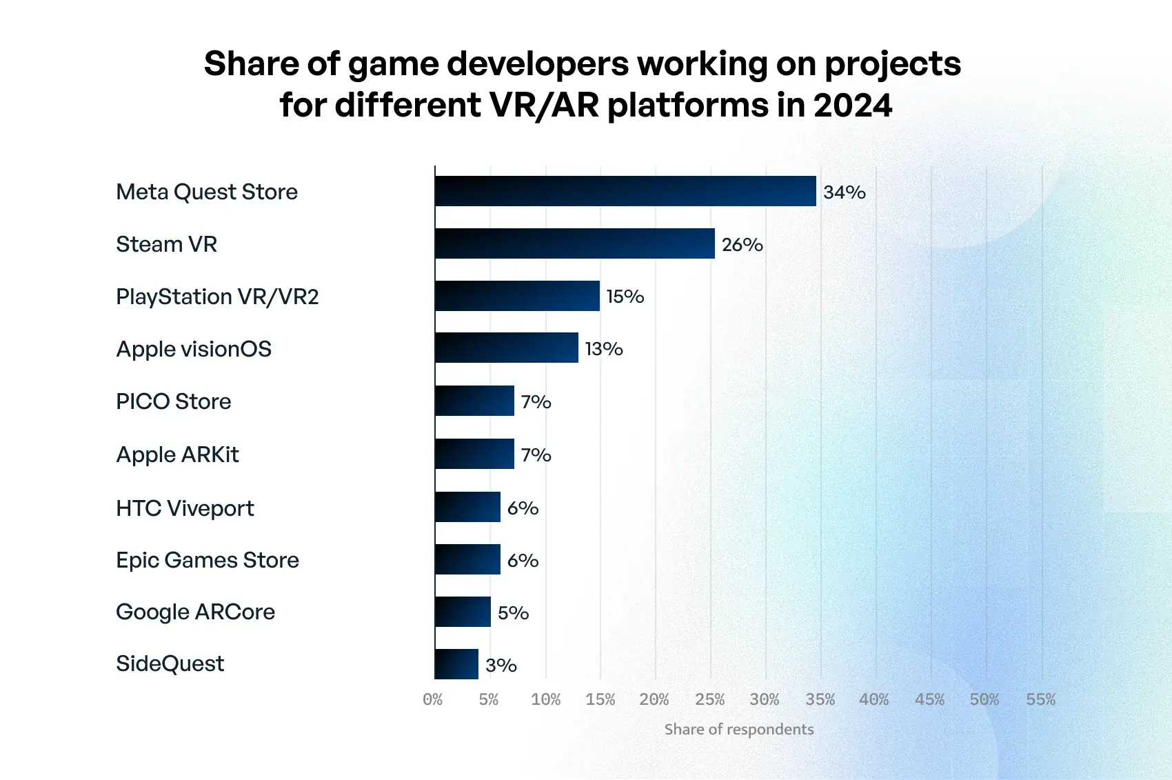 most popular VR gaming platforms for developers