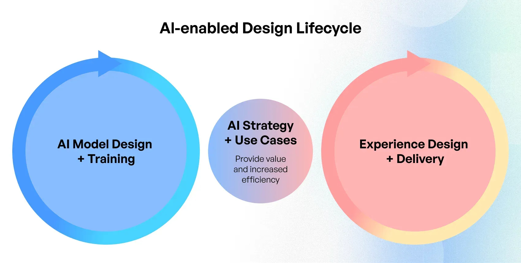 Generative AI in UX/UI Design