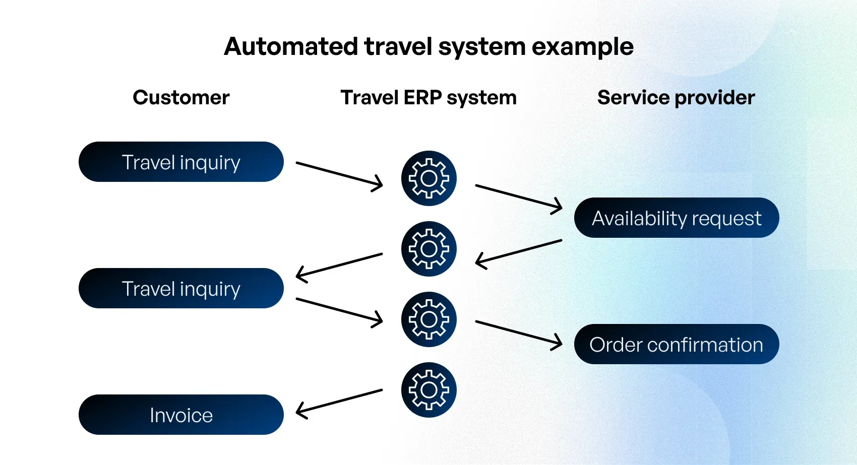 automated travel system