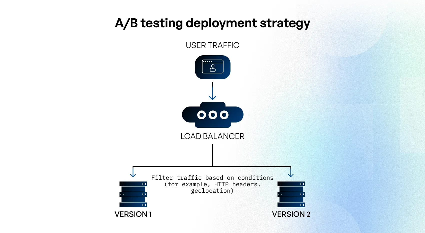 planning a continuous integration and delivery pipeline