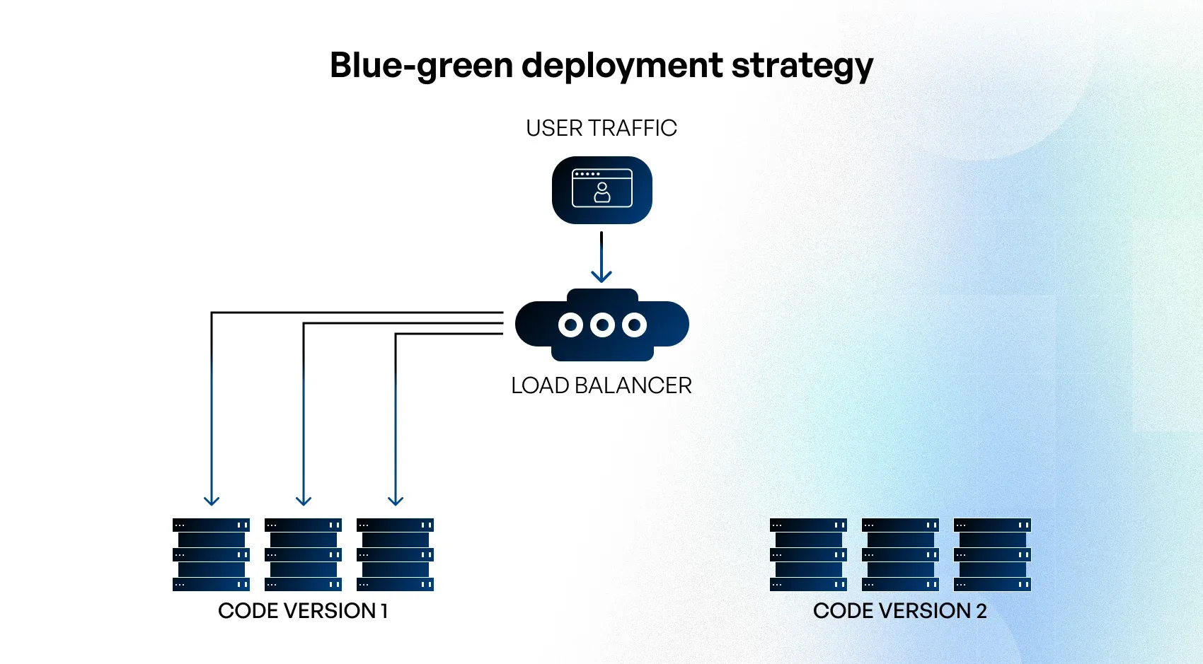 implement an effective ci/cd pipeline