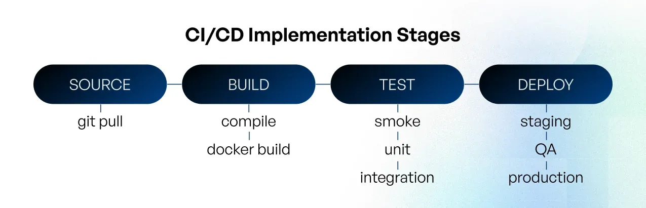 implementing a continuous integration and delivery pipeline