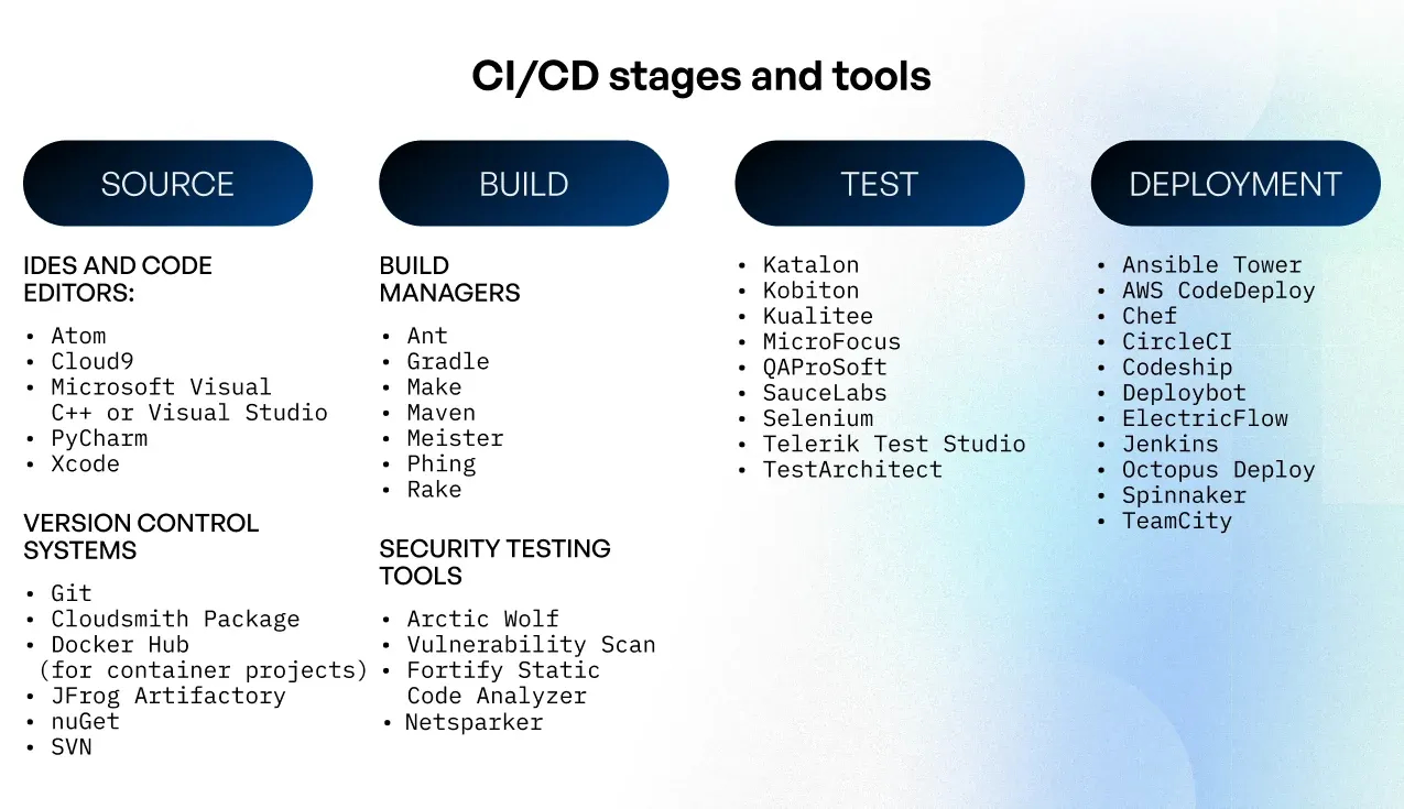 plan a ci/cd pipeline