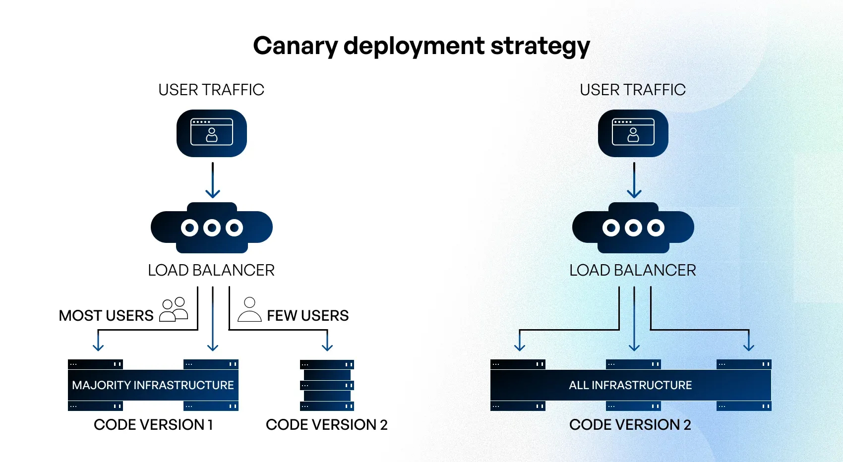 setting up a ci/cd pipeline