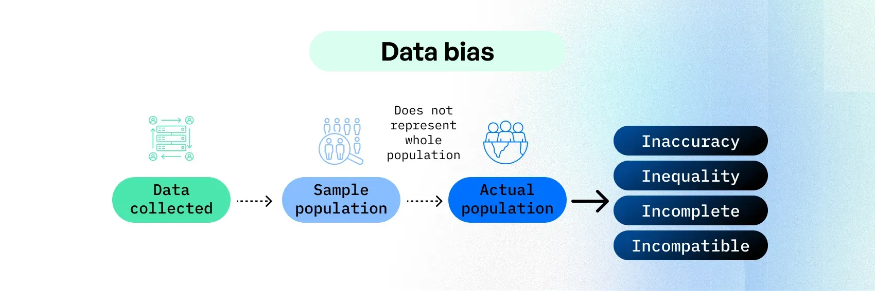 Bias in ML models