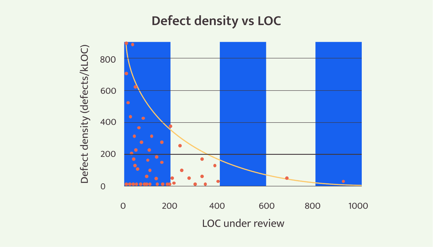 Efficiency of a code review process depending on a pull request size