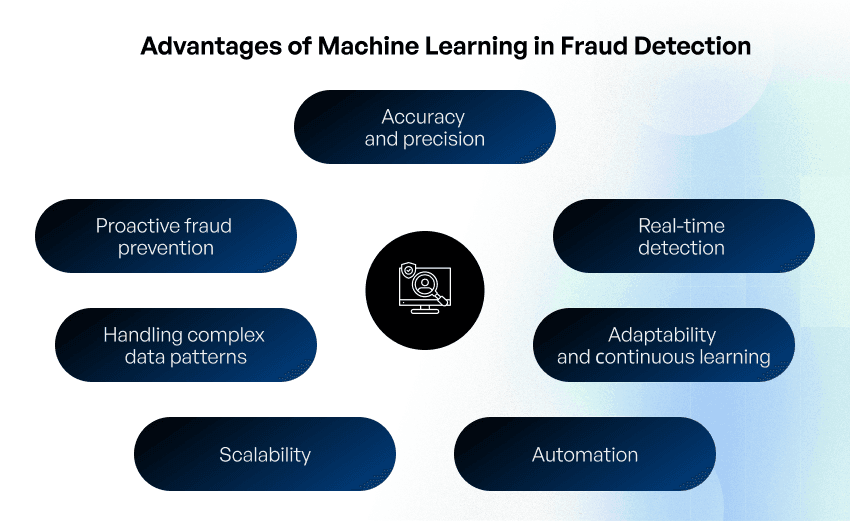 fraud detection with machine learning