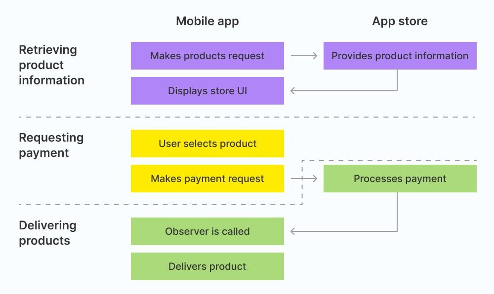 mobile payment integration