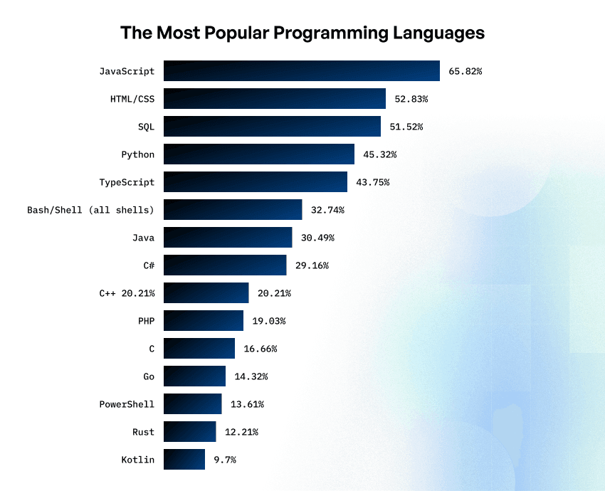 Top 10 machine learning hot sale languages