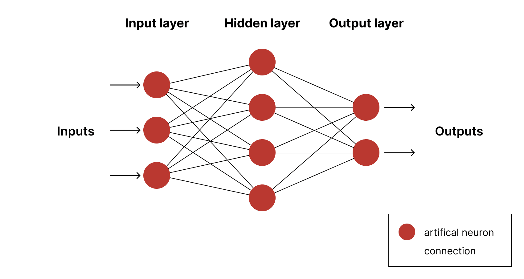 artificial neural network