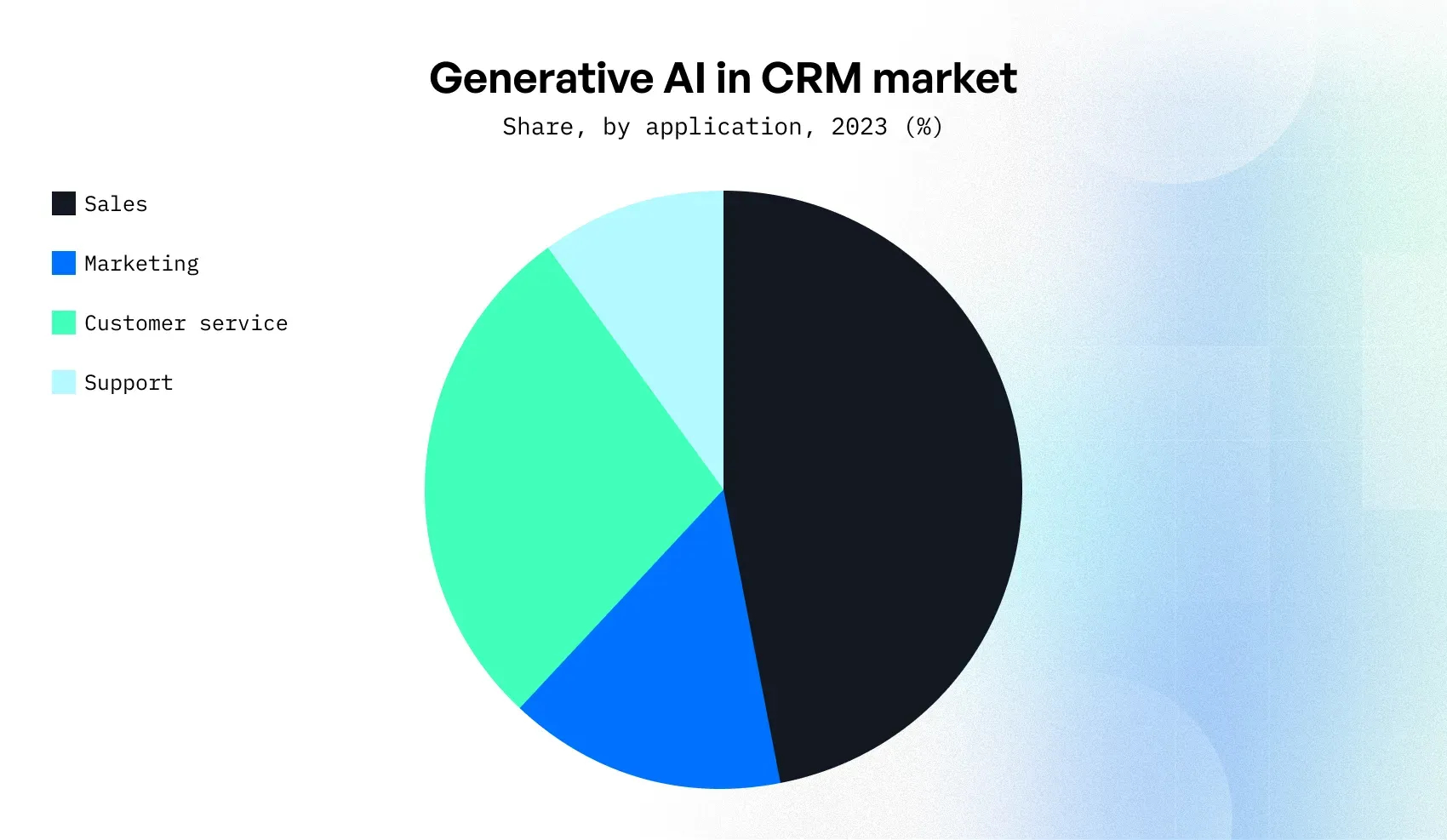 ai in crm market