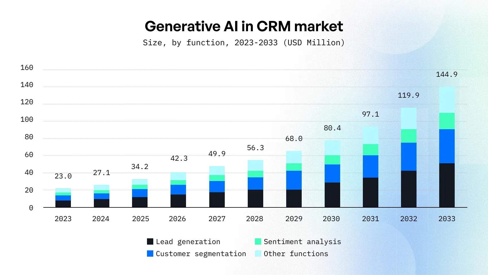  ai in crm