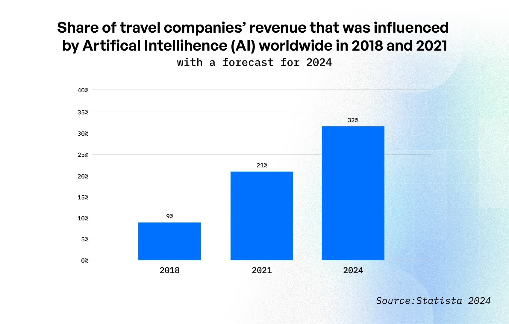 ai in travel