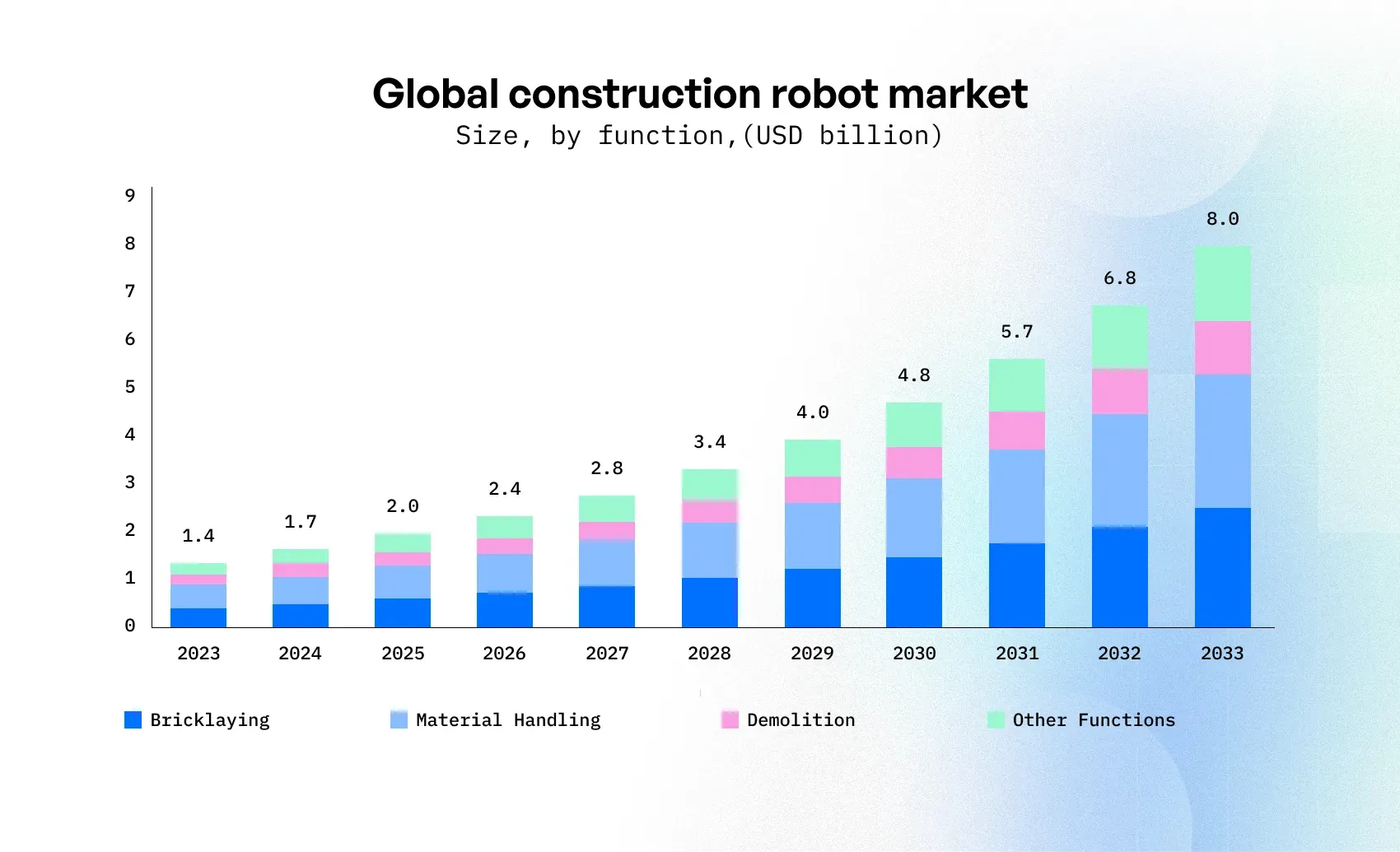 global construction robot market
