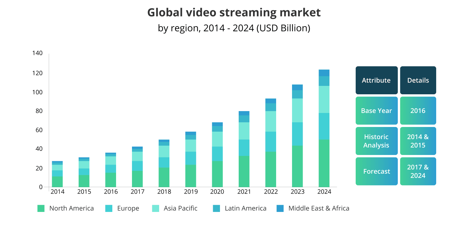Video Streaming App Revenue and Usage Statistics (2024) - Business