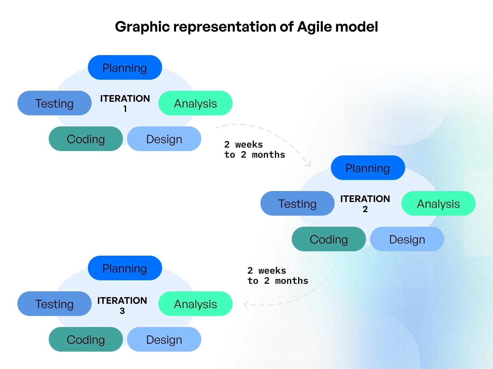 which model is best in software engineering