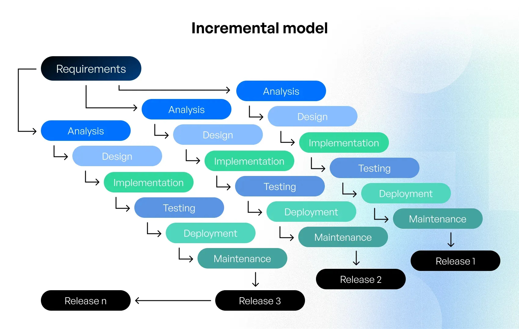 SDLC methodologies