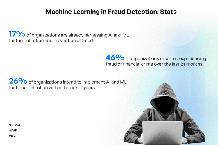 Fraud Detection Using Machine Learning: Use Cases & Trends