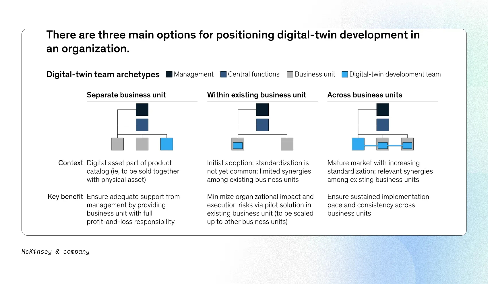 how to implement digital twin