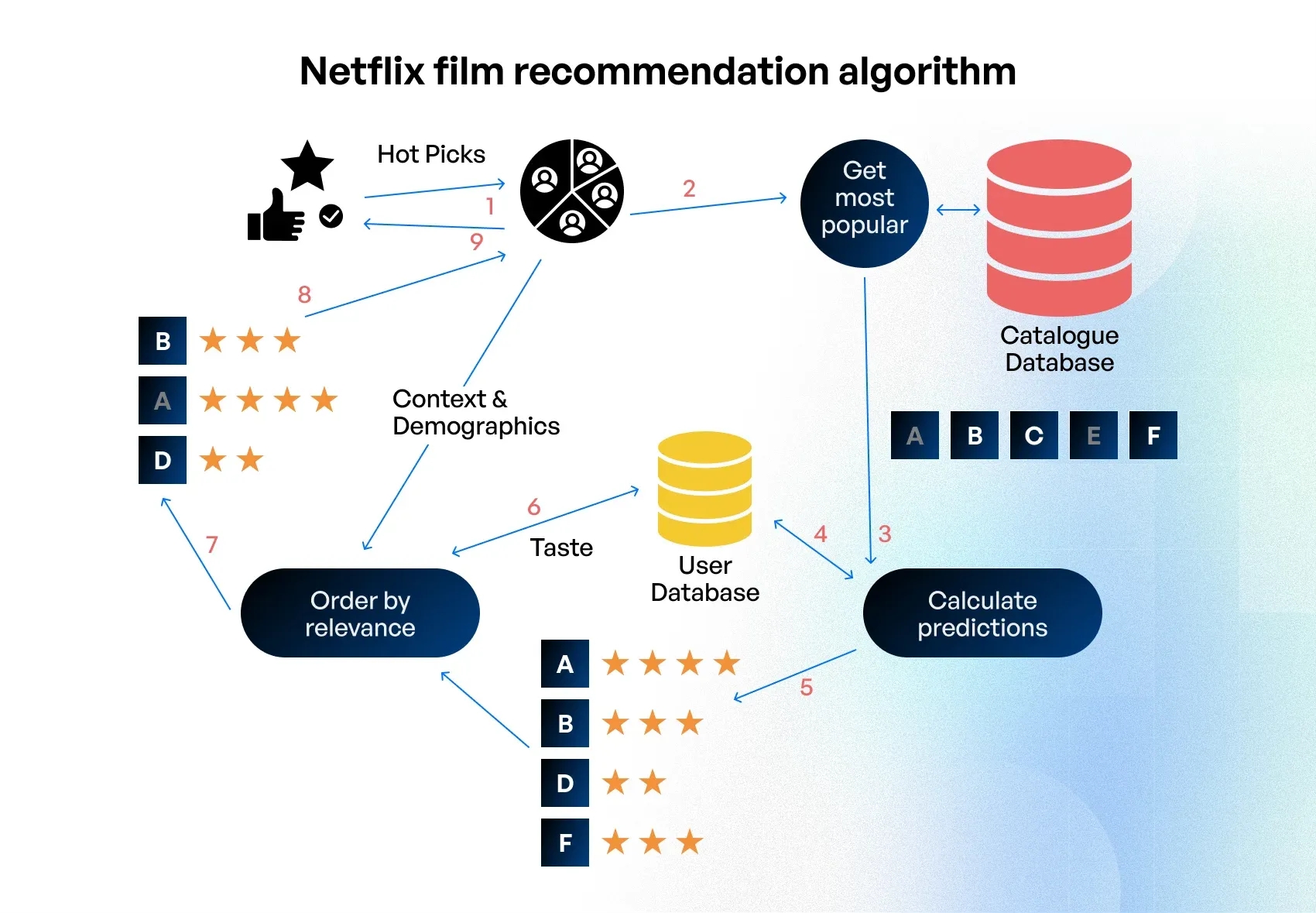 Netflix film recommendation algorithm