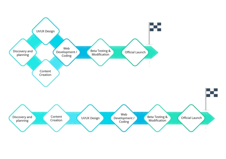 How Long Does It Take to Build a Website [Average Estimation]