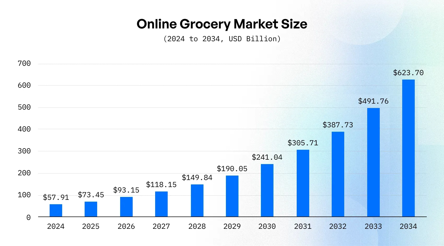 global eGrocery market size