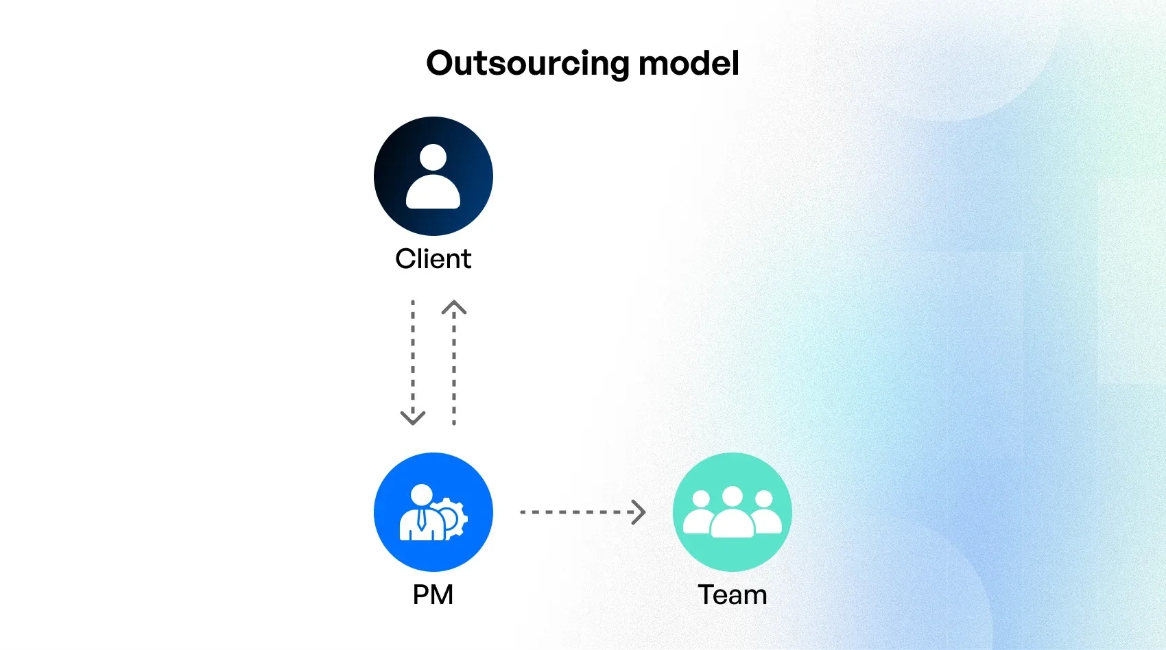 Outsourcing model