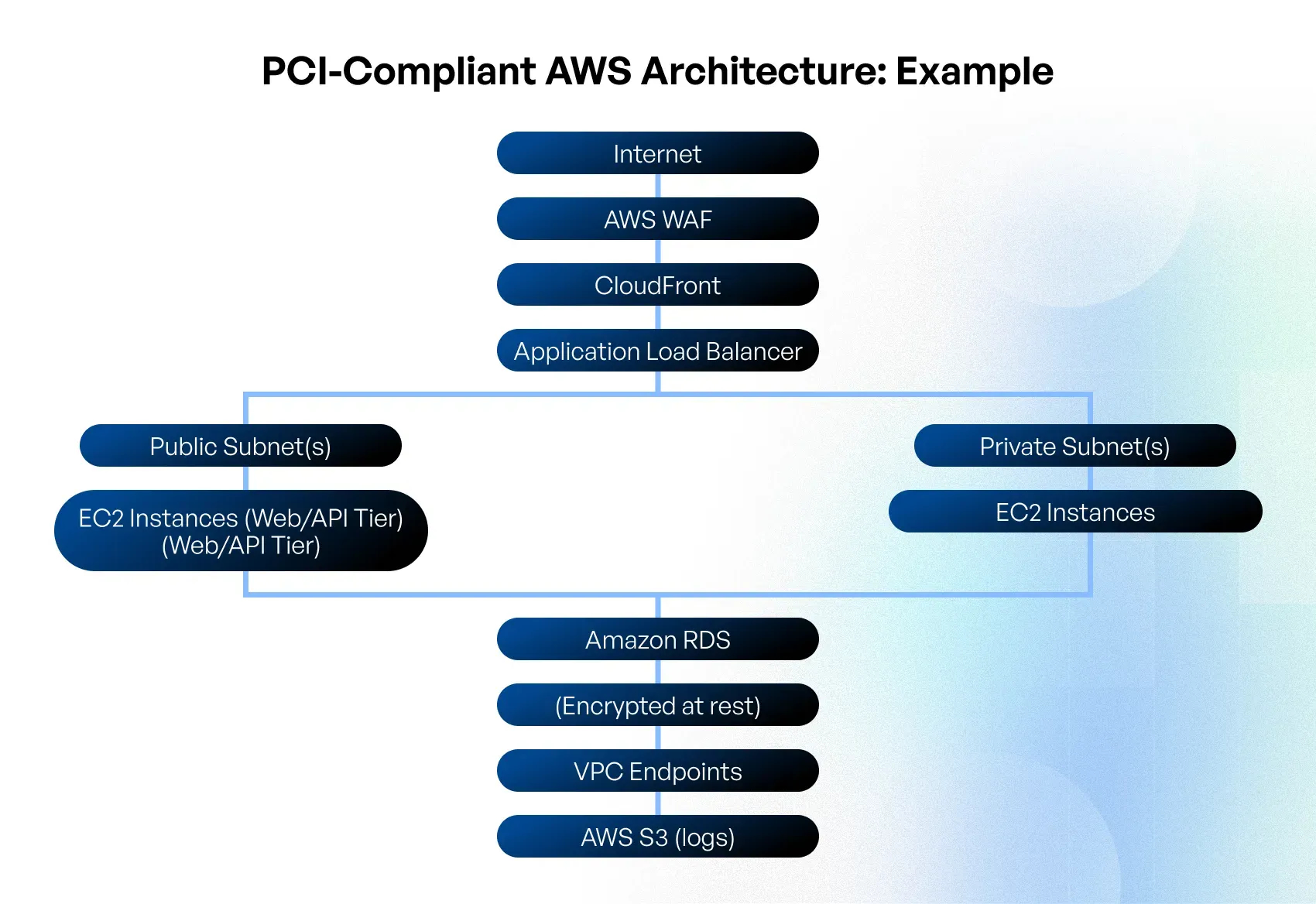 AWS is PCI DSS compliant