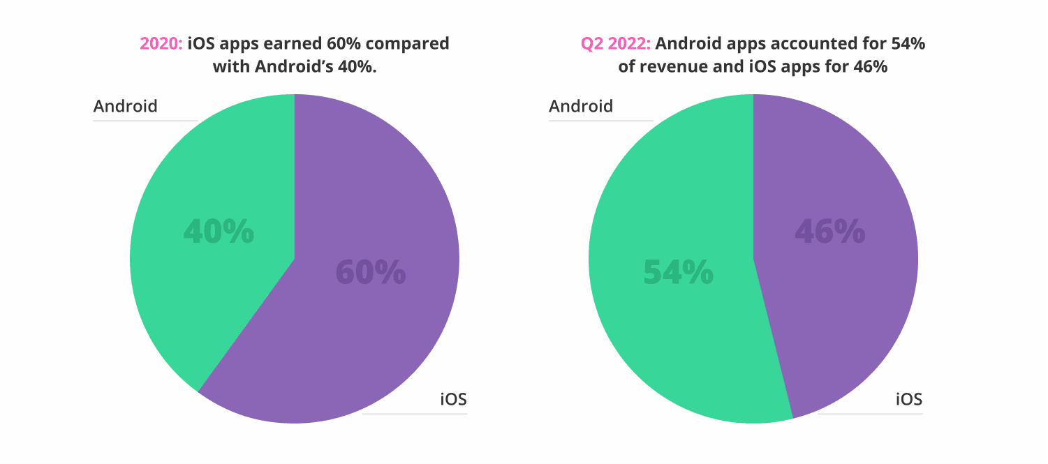 revenue proportion Android vs iOS