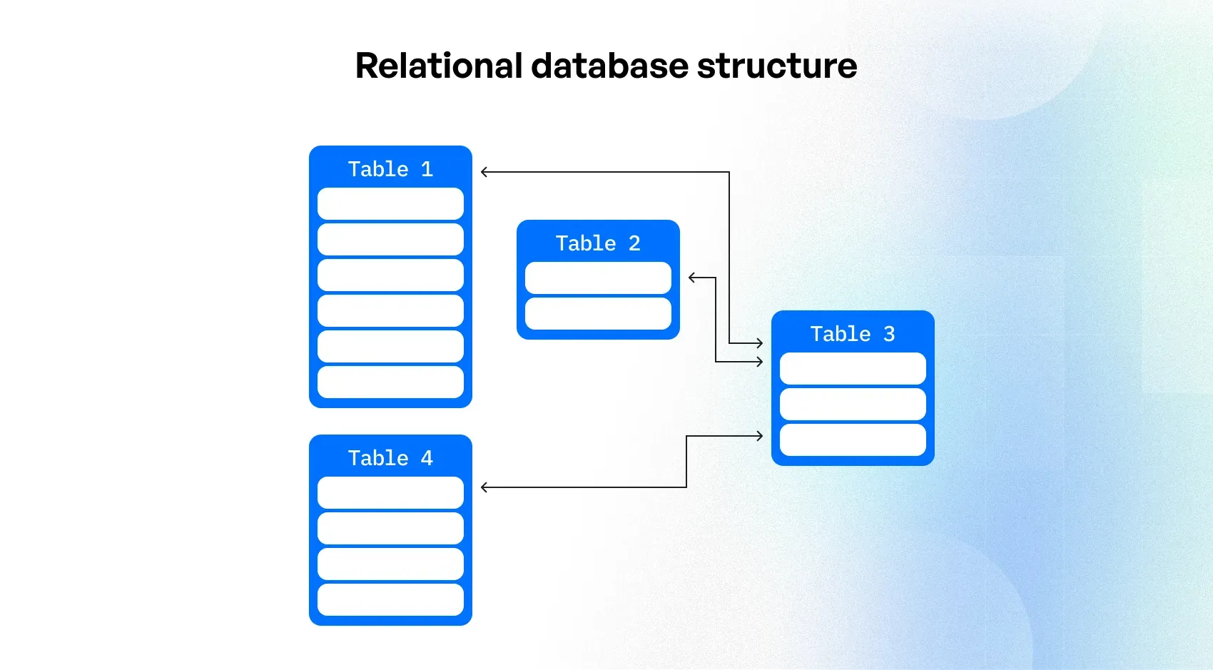 Relational database structure