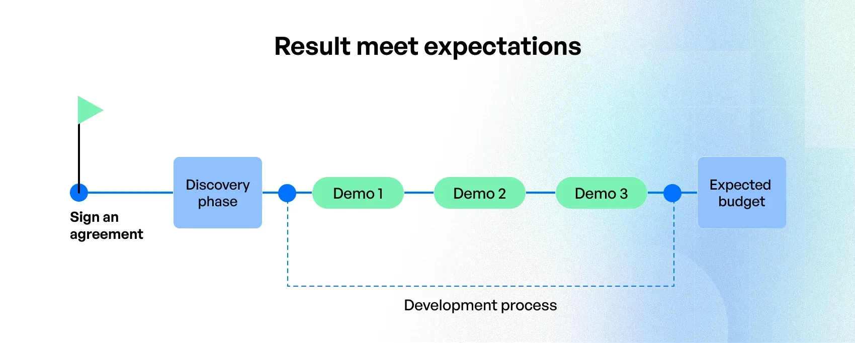 User experience (UX) and user interface (UI) design