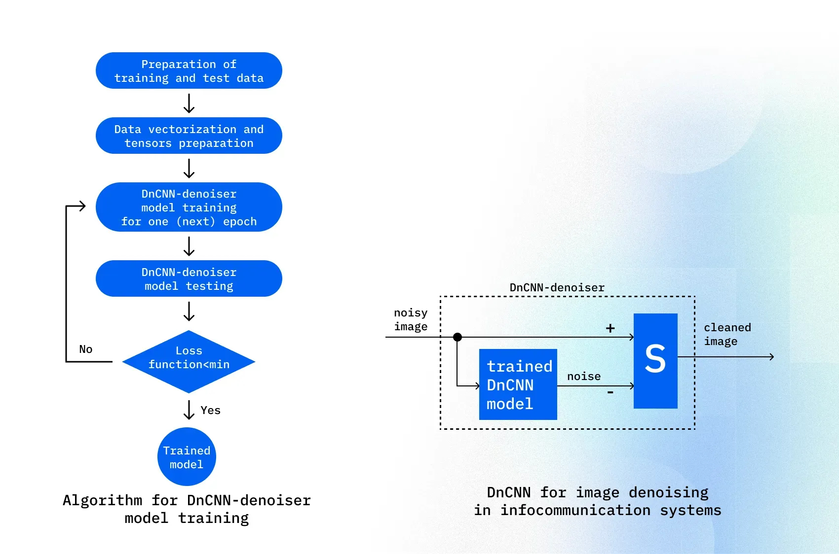 ML model architecture