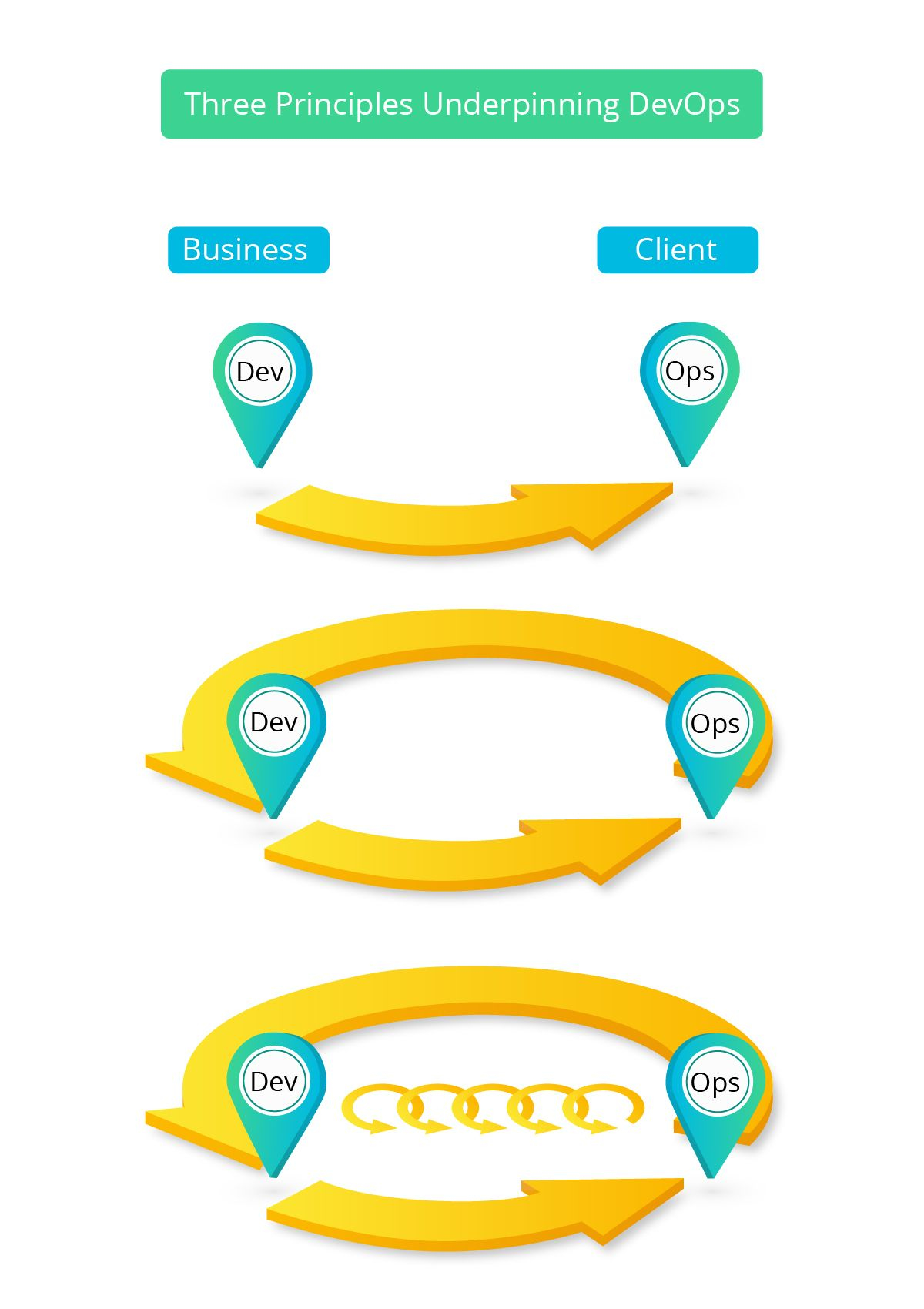 three devops principles