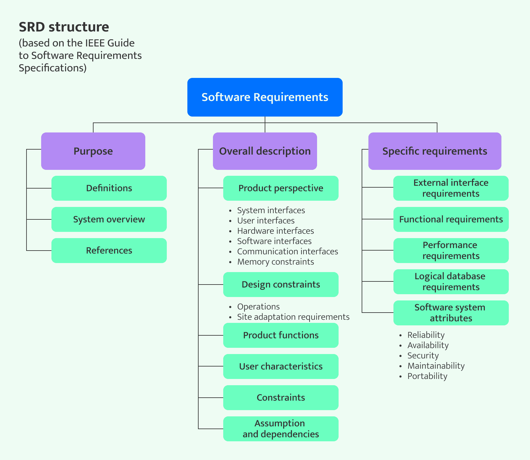 main components of a project specification