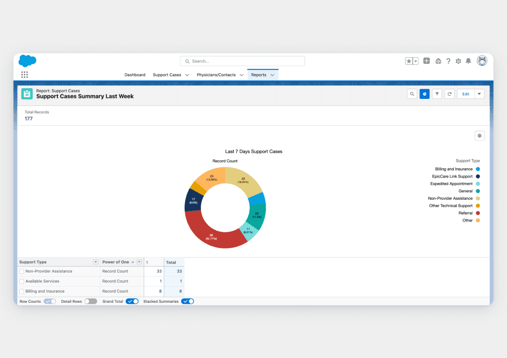 benefits of implementing Salesforce in healthcare