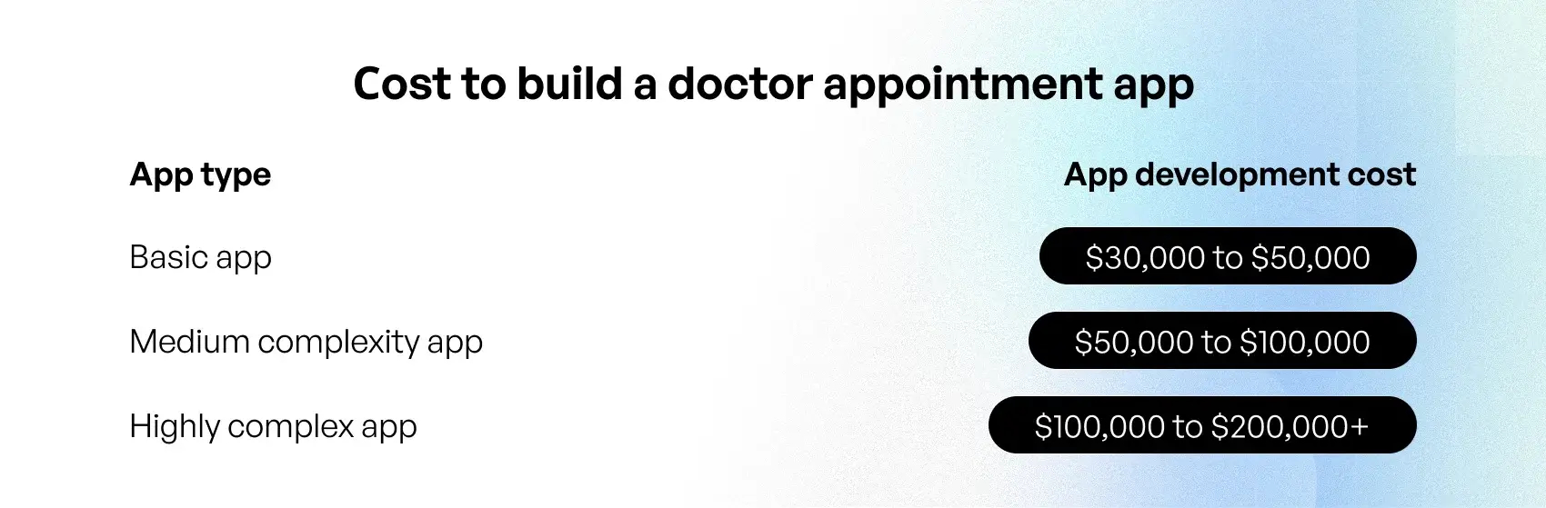 cost to build a doctor appointment app