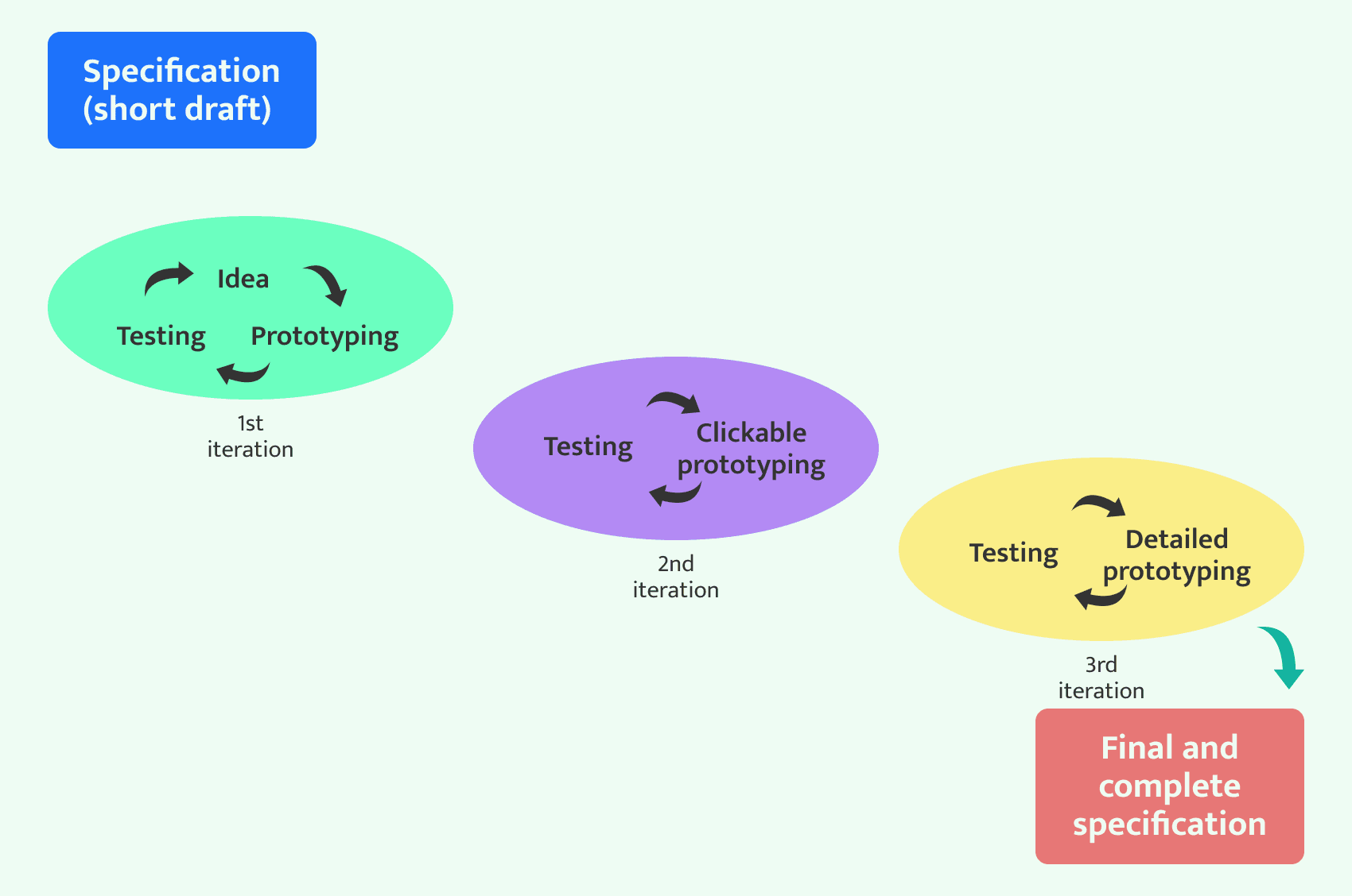 project specification document