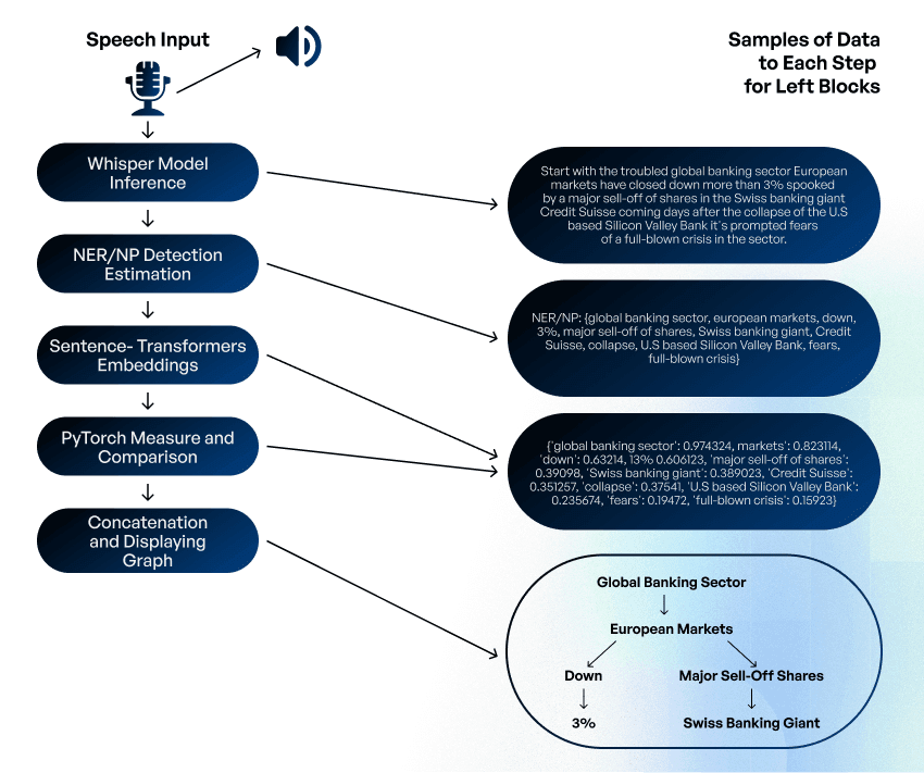 Speech2Mindmap 