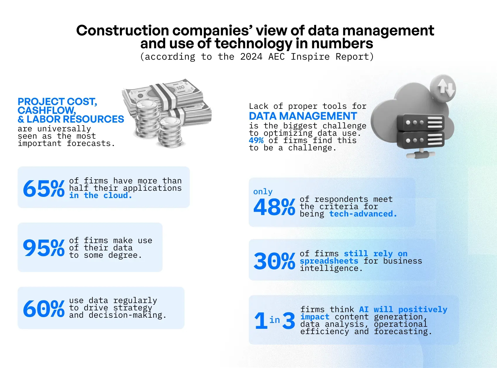 data management and use of technology in the construction industry