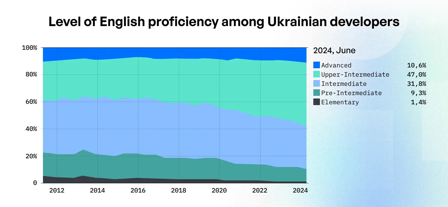 levels of English proficiency among Ukrainian software developers
