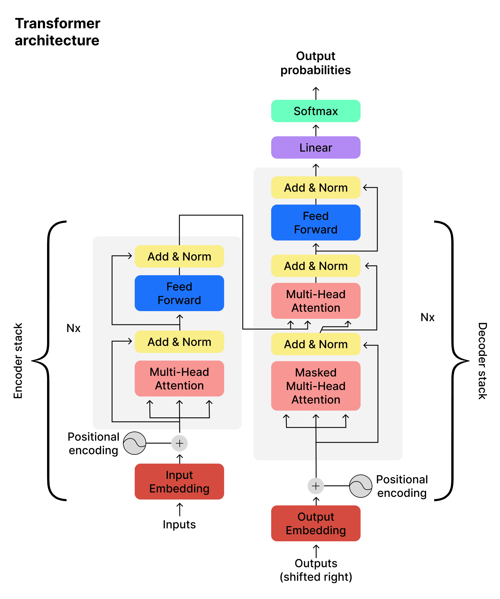 transformer architecture