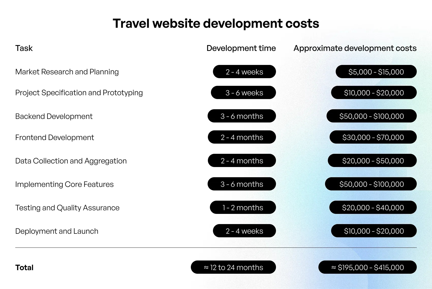 travel aggregator development cost