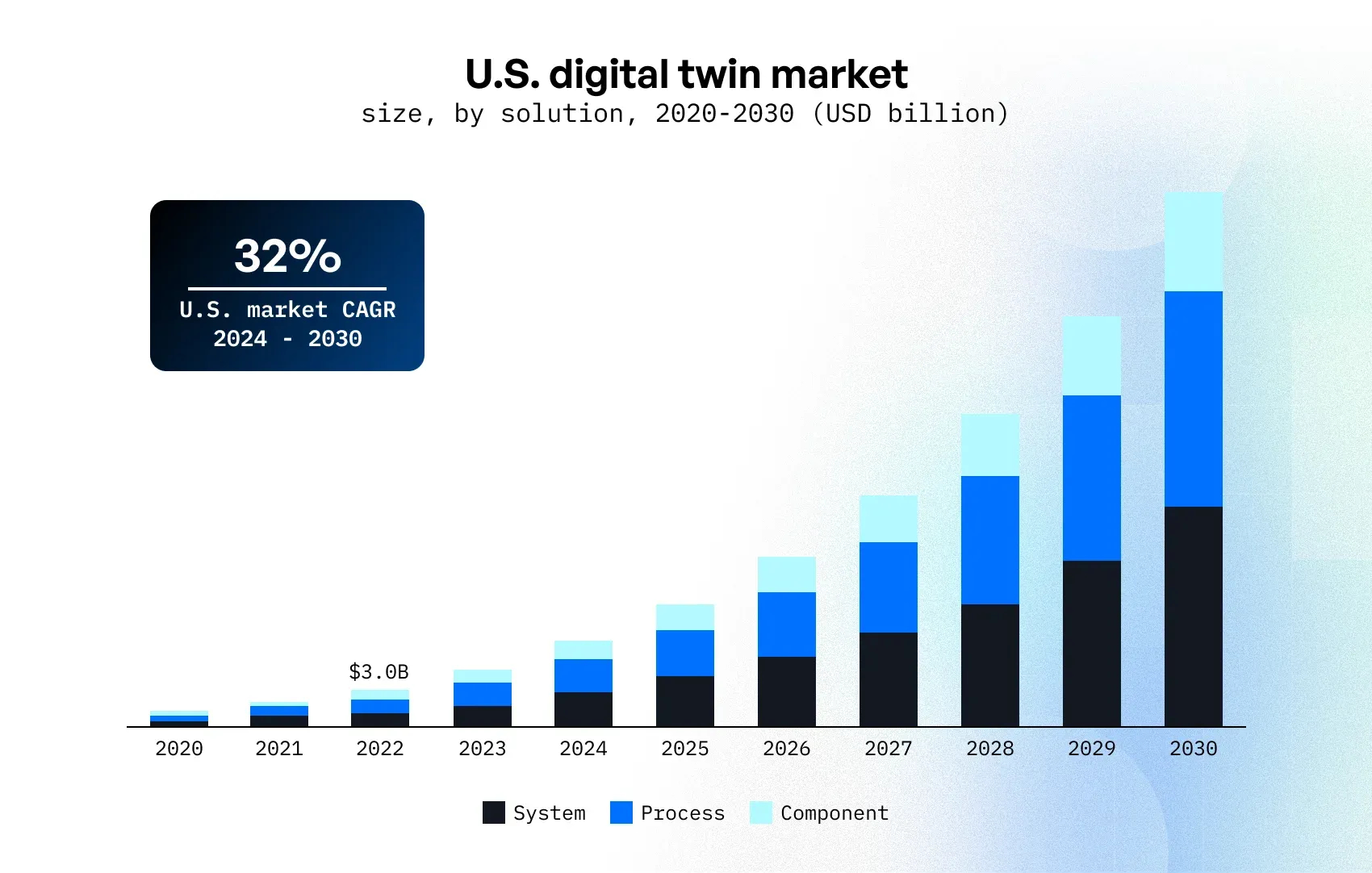 digital twin product development